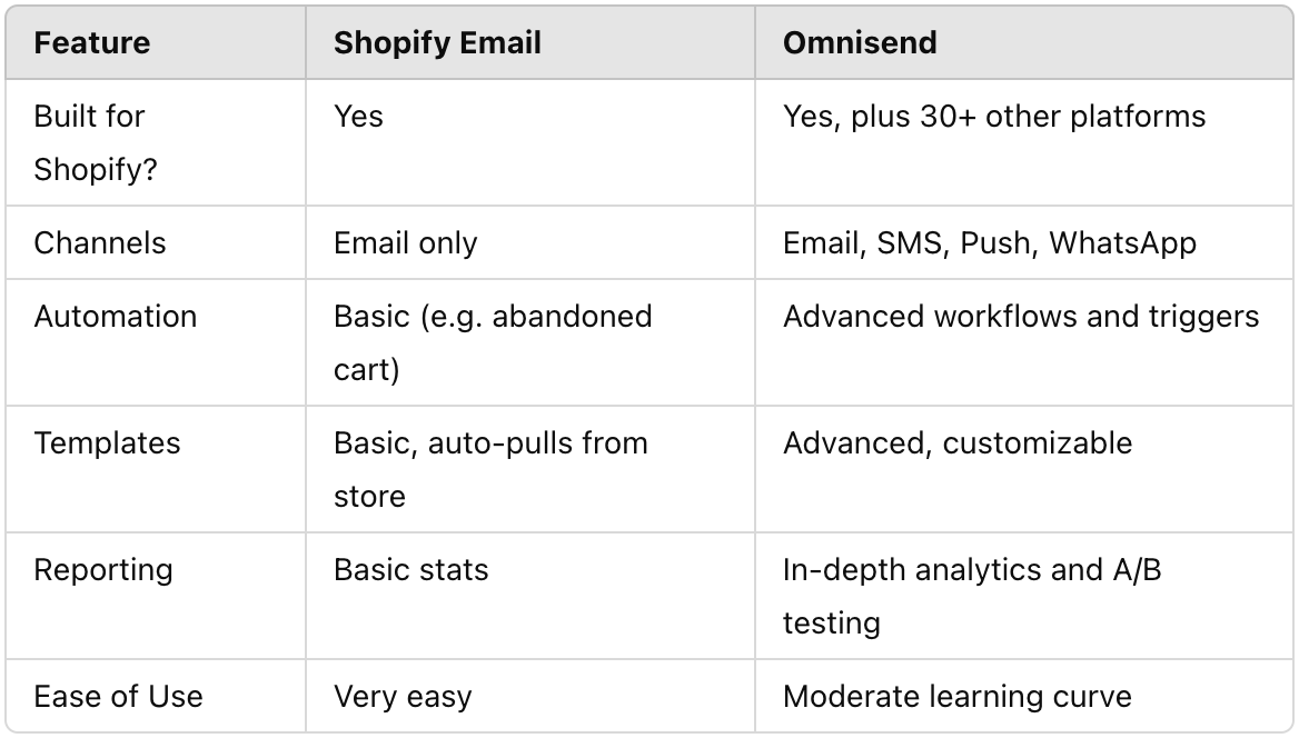 omnisend vs shopify email
