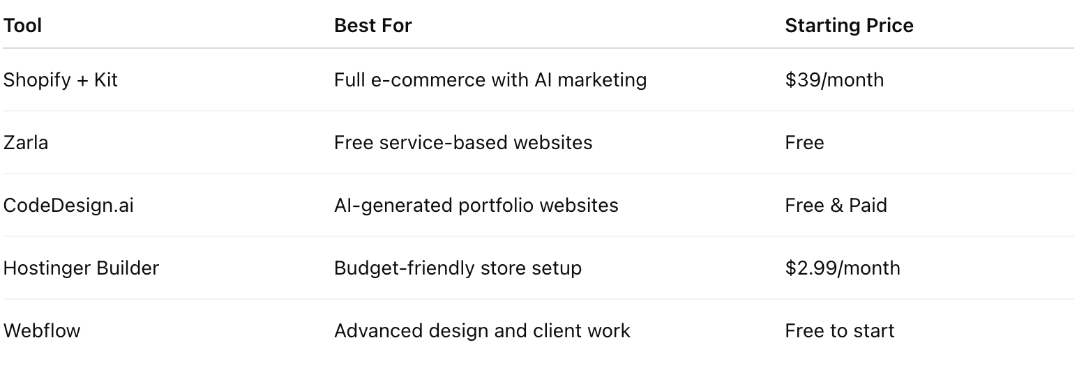 Top alternatives for Storebuild.ai